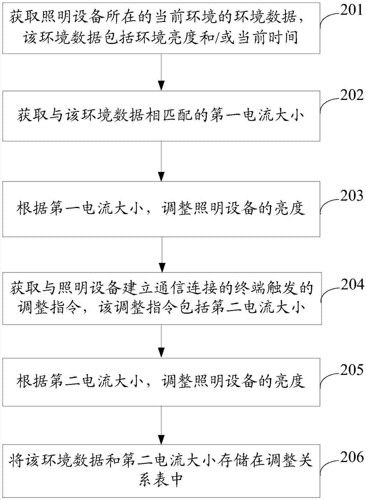 調(diào)整照明設(shè)備亮度的方法和裝置與流程