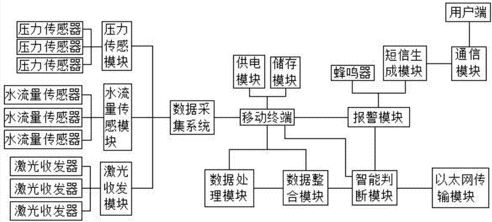 一種多路無線流速采集系統(tǒng)的制作方法與工藝