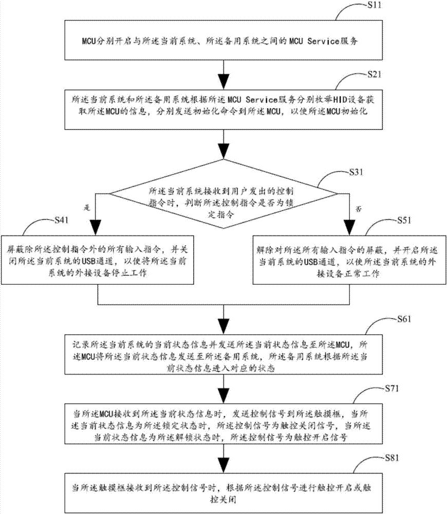 双系统终端及其控制方法与流程