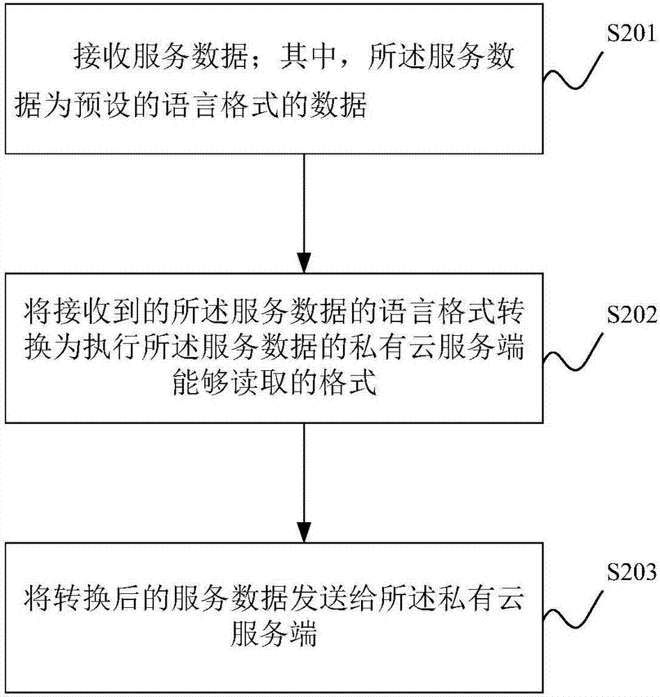 一種私有云管理系統(tǒng)、方法及裝置與流程