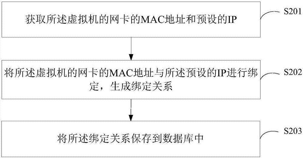 一種云平臺虛擬機獲取IP方法及裝置與流程