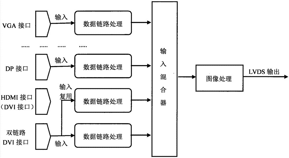 一種實(shí)現(xiàn)4K超高清視頻輸入顯示的方法與流程