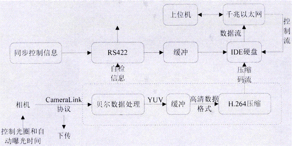 一種伴飛光電跟蹤測量吊艙高清壓縮與存儲裝置的制作方法