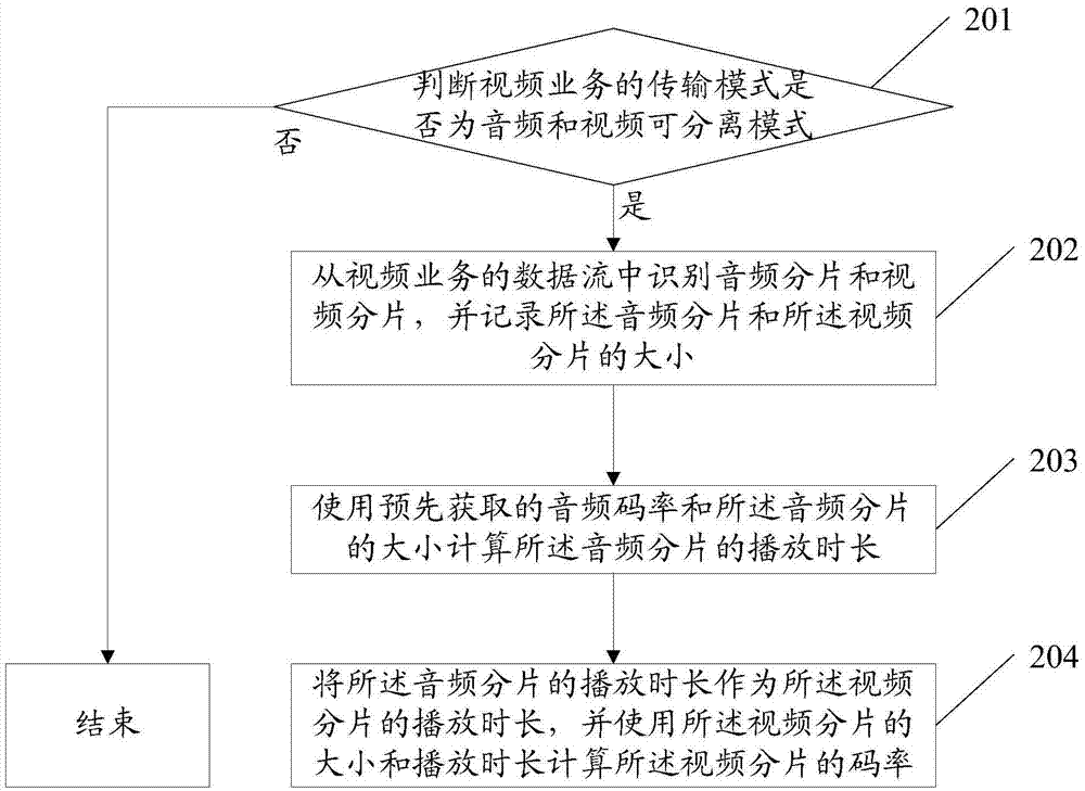 一種視頻碼率識別方法和裝置與流程