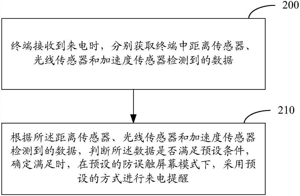 一種終端的防誤觸方法及裝置與流程