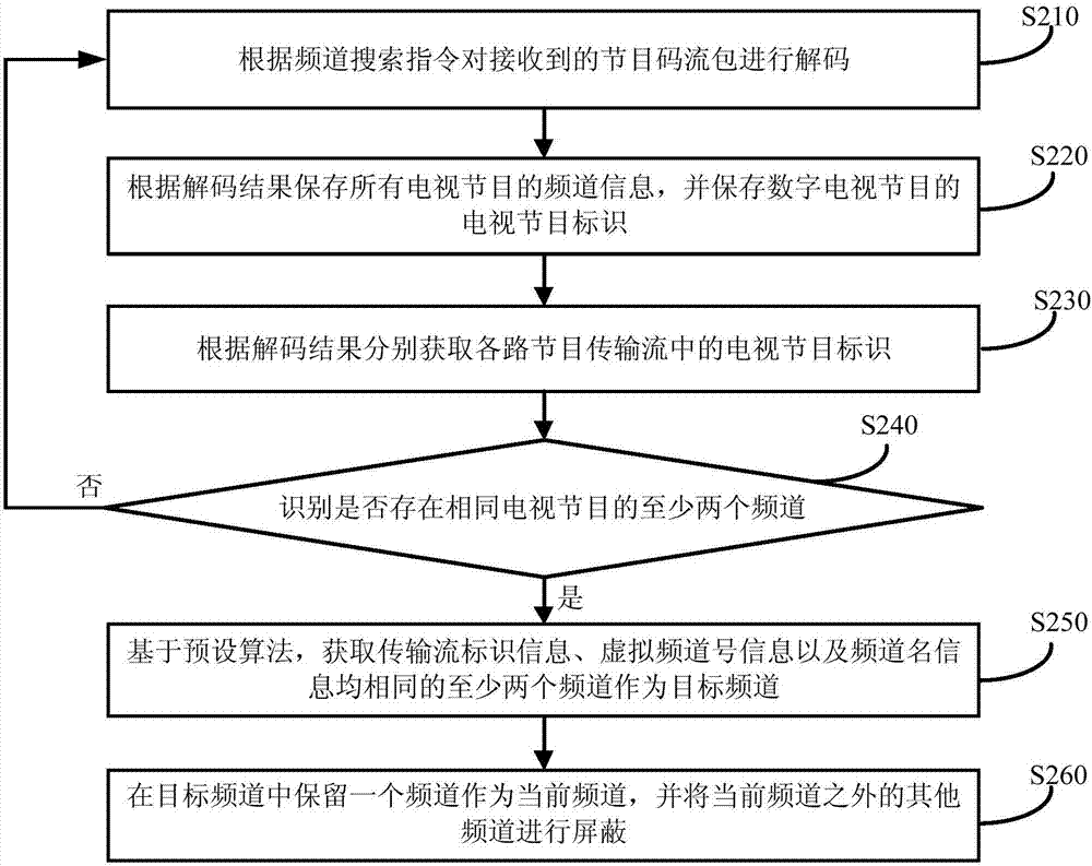 一种屏蔽电视节目频道的方法及装置与流程