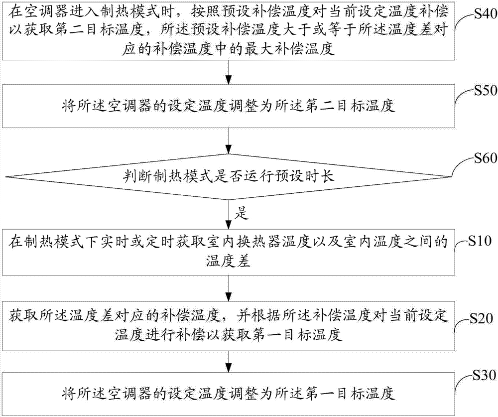 空調(diào)器溫度調(diào)節(jié)方法和裝置與流程