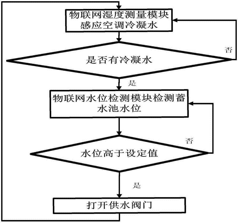 应用物联网技术将空调冷凝水回收利用的节水装置的制作方法