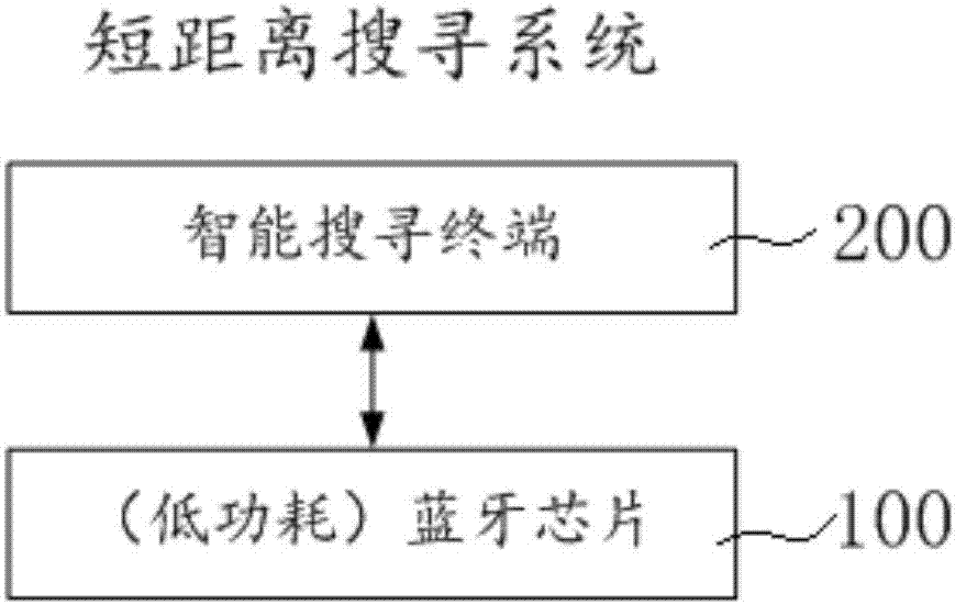 一種短距離搜尋系統(tǒng)和物件搜尋方法與流程