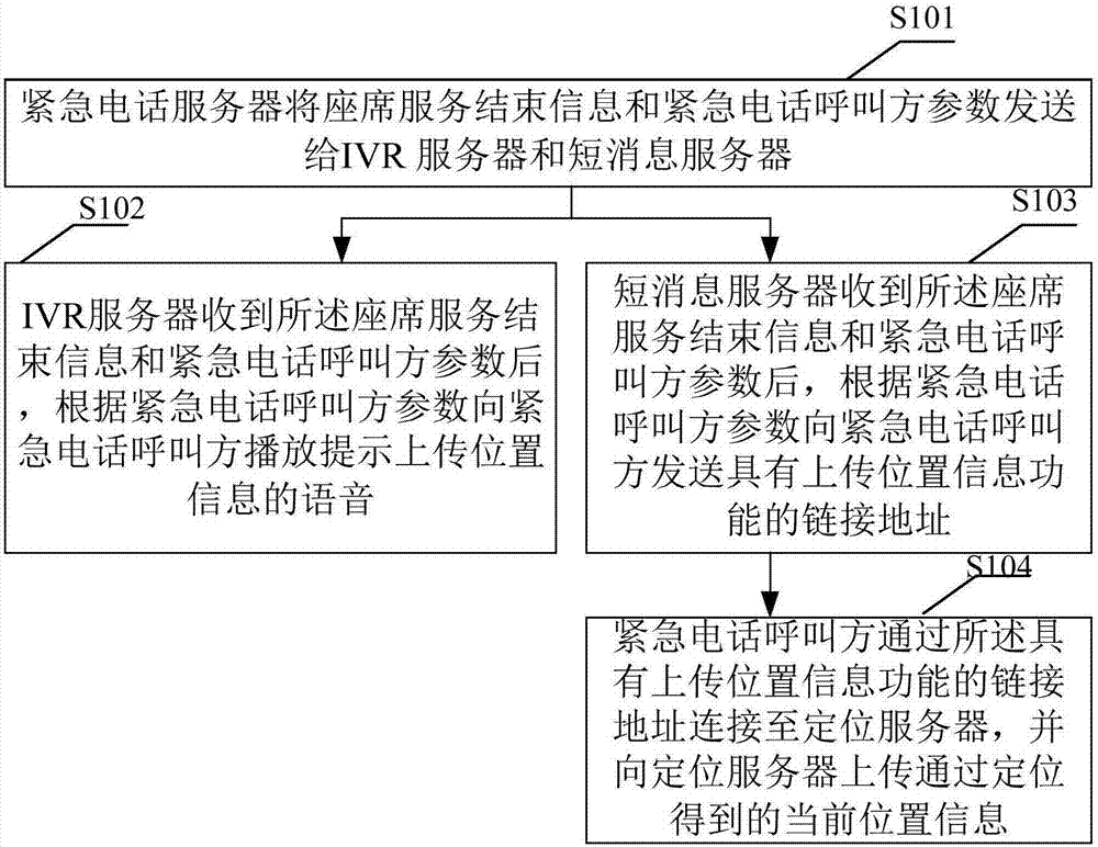 獲取緊急電話呼叫方當(dāng)前位置的方法及緊急電話服務(wù)系統(tǒng)與流程