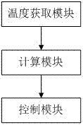 一種空調(diào)PTC電加熱器功率控制方法及裝置與流程