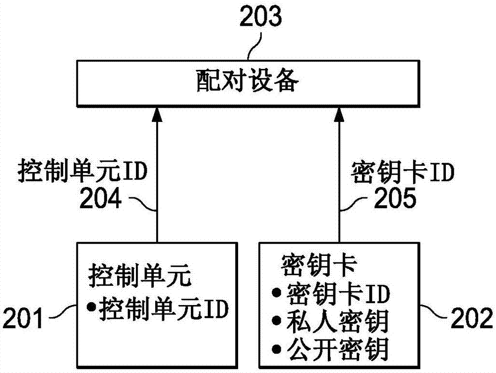 单向密钥卡和交通工具配对的制作方法与工艺