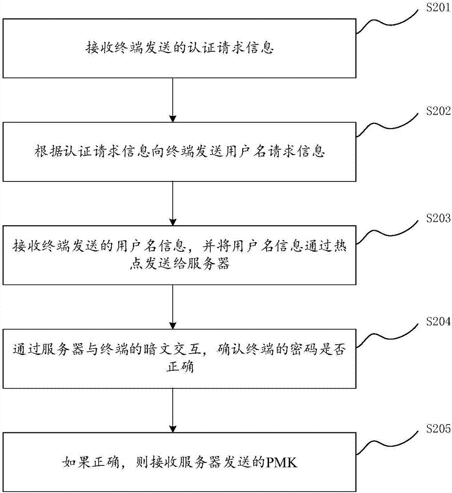 改善用户认证体验的方法与流程