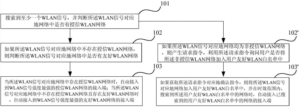 一種在運營的開放網(wǎng)絡中自動接入網(wǎng)絡的方法及客戶端與流程