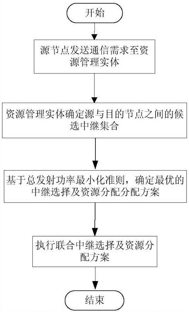 支持互信息積累的認知中繼網(wǎng)絡(luò)聯(lián)合中繼選擇及資源分配方法與流程