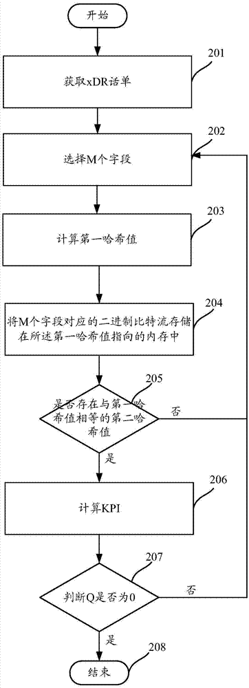 一種關(guān)鍵績效指標(biāo)的計(jì)算方法及裝置與流程