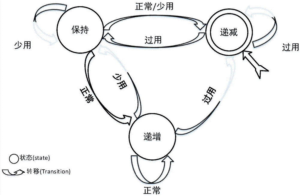 一种基于虚拟传输协议的无线Ad Hoc网络拥塞控制机制的制作方法与工艺