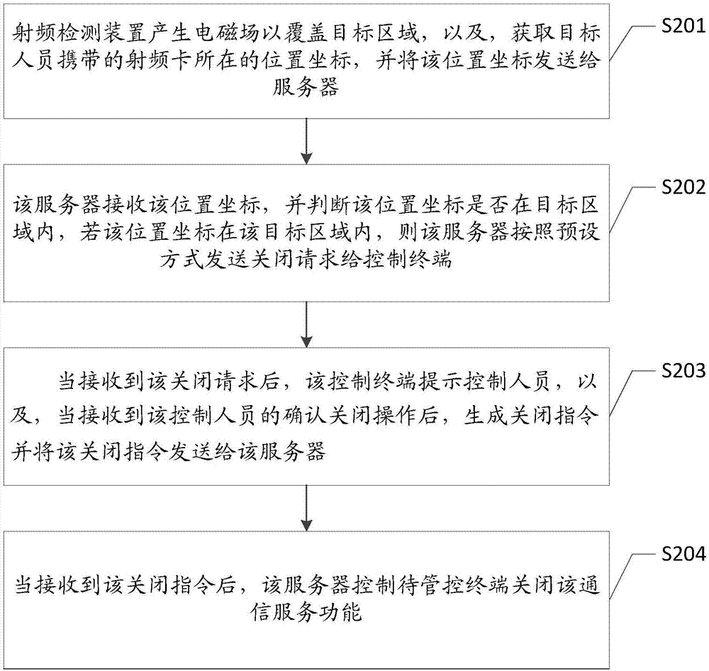 一种终端管控方法和系统与流程