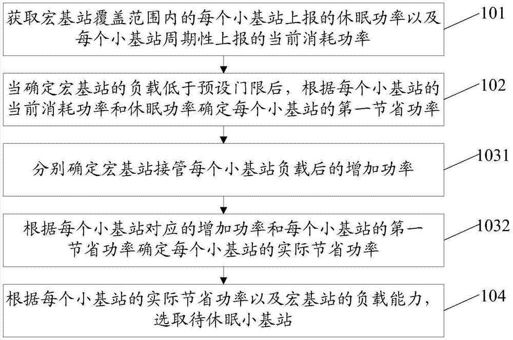 一种小基站休眠的控制方法及装置与流程