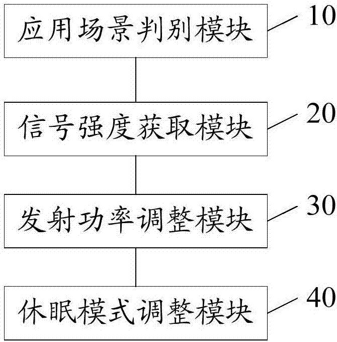 調(diào)整發(fā)射功率的方法及裝置與流程