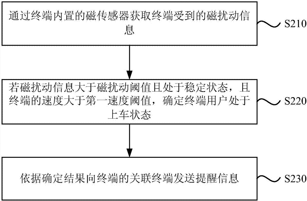 一種乘車狀態(tài)確定方法及裝置與流程