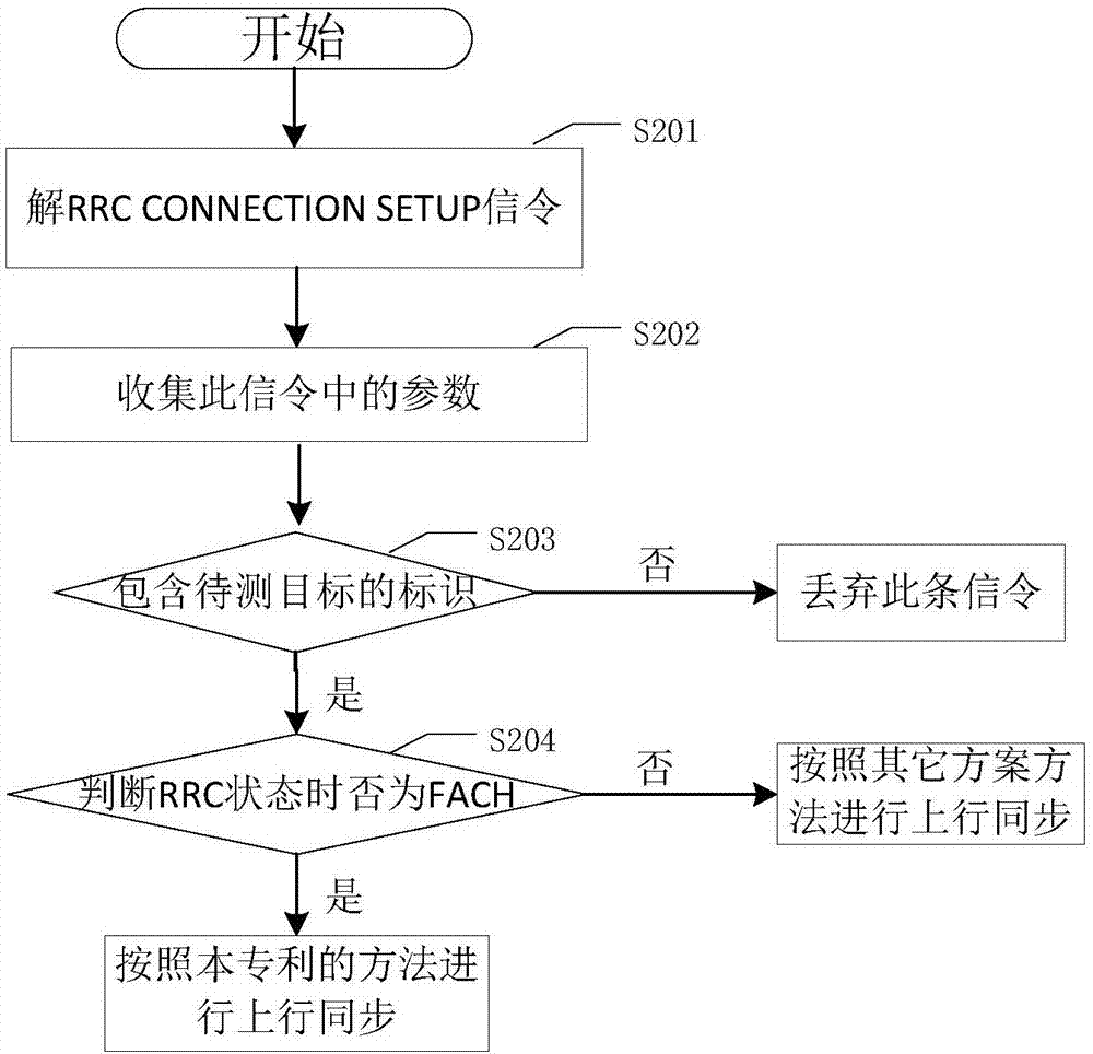 WCDMA測(cè)向系統(tǒng)中UE的RRC狀態(tài)為FACH狀態(tài)時(shí)的上行同步方法與流程