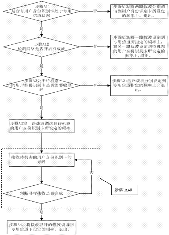 利用多載波實(shí)現(xiàn)多卡功能的方法及移動(dòng)終端與流程