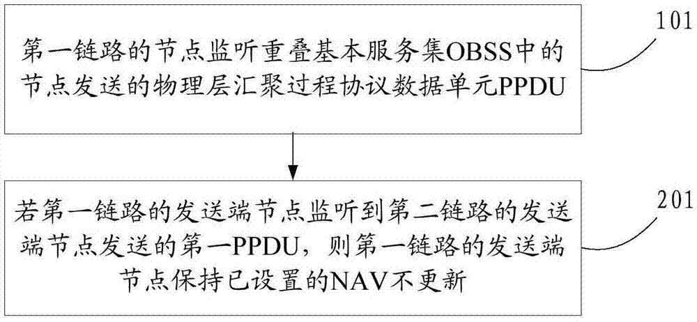 更新或者修改NAV的方法及裝置與流程