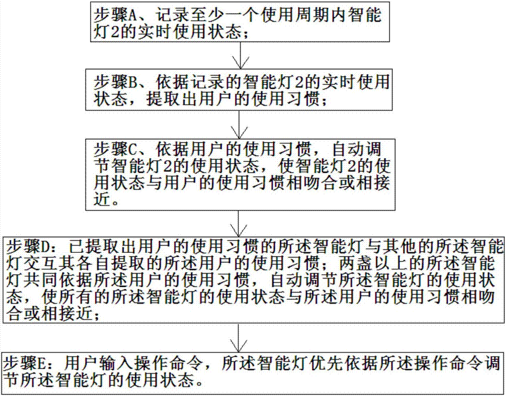 自動依據(jù)用戶的使用習(xí)慣照明的方法、系統(tǒng)與流程