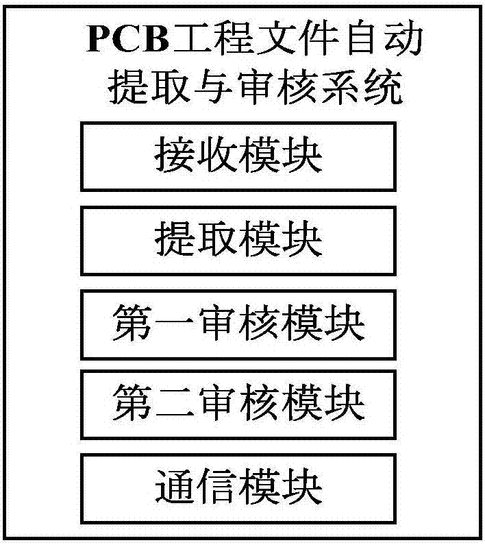 一种PCB工程问题自动提取与审查的方法及其系统与流程