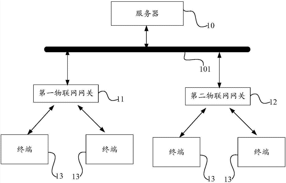 一種物聯(lián)網(wǎng)網(wǎng)關(guān)通信的方法及物聯(lián)網(wǎng)網(wǎng)關(guān)與流程