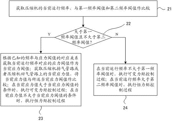 一種空調(diào)力矩控制方法與流程