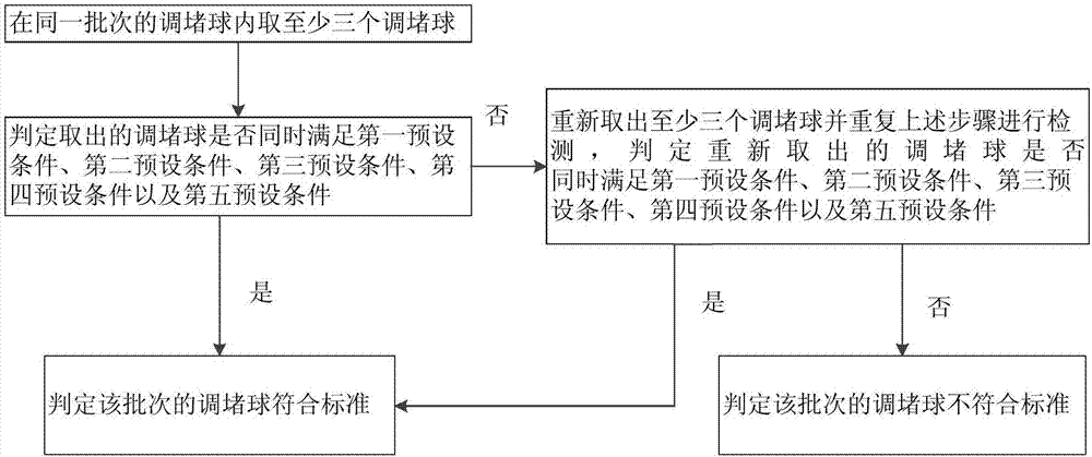 调堵球的检测方法以及检测系统与流程