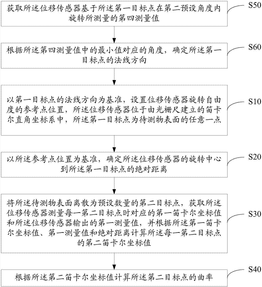 一種曲率測量方法及裝置與流程