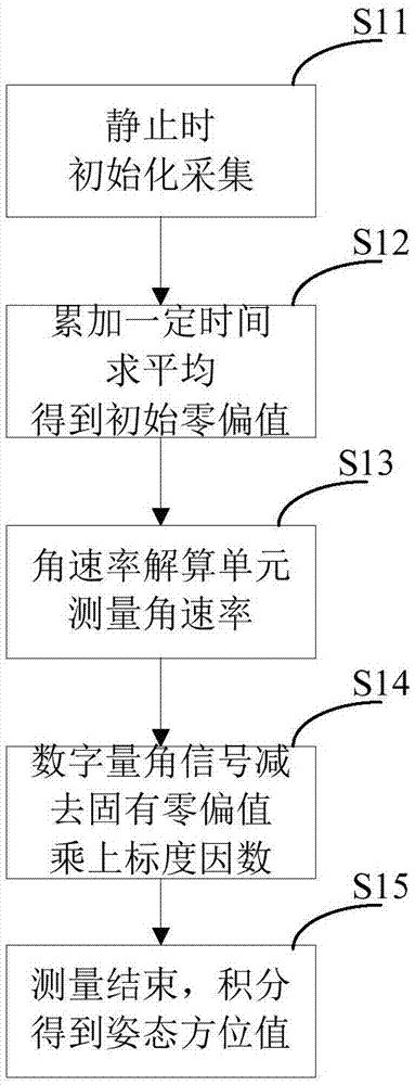 一種可輸出姿態(tài)方位角的光纖陀螺儀的制作方法與工藝