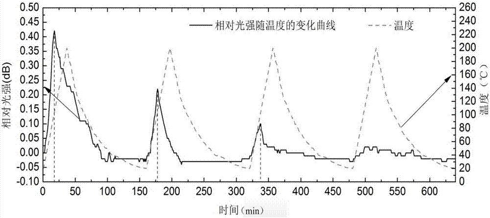 一種降低溫度變化對光纖傳感器測量信號影響的方法與流程