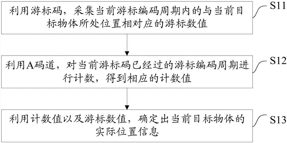 一種光柵以及位置檢測(cè)方法、系統(tǒng)與流程