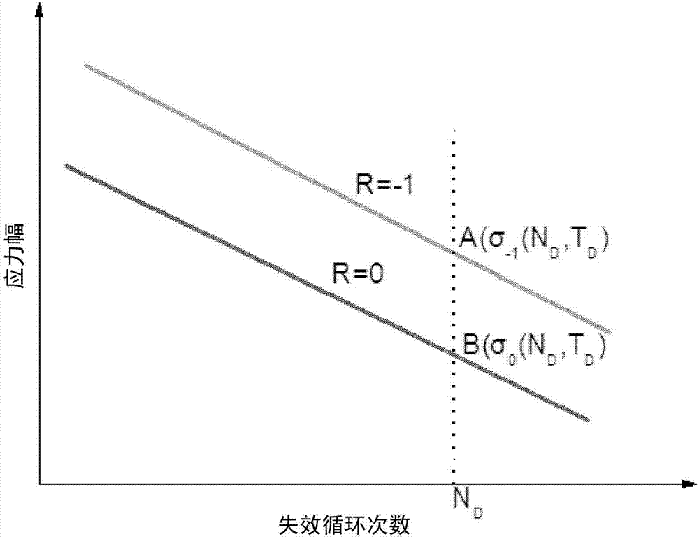 一种设计考核高温旋转构件寿命与强度的双判据图方法与流程