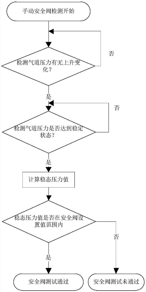 一種麻醉機(jī)手動(dòng)安全閥的自動(dòng)檢測(cè)方法與流程