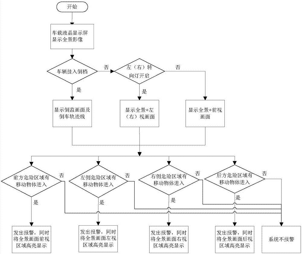 一種校車及其全景環(huán)視預(yù)警系統(tǒng)的制作方法與工藝