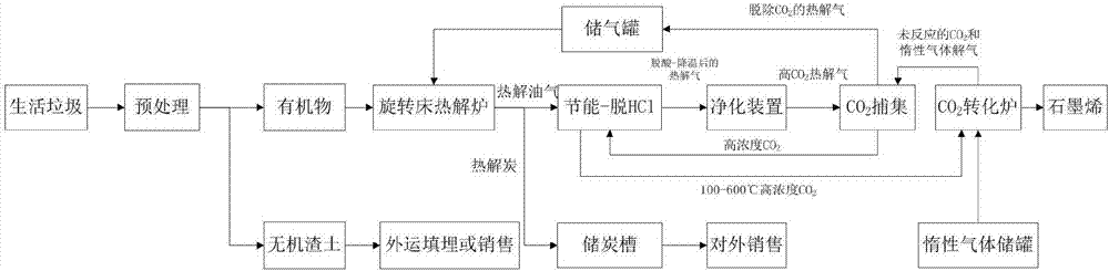 一种生活垃圾处理中的CO2资源化的系统的制作方法与工艺