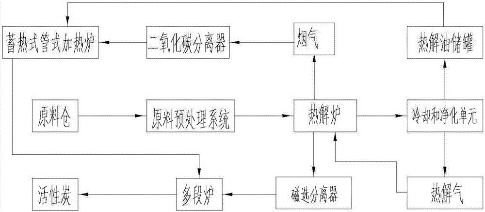 一種廢舊輪胎的能源循環(huán)利用制備活性炭的系統(tǒng)的制作方法與工藝