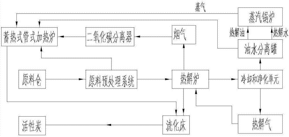 一種旋轉(zhuǎn)式熱解處理生活污泥的系統(tǒng)的制作方法與工藝