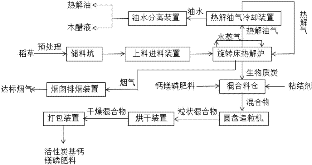 一種利用稻草制備活性炭基鈣鎂磷肥料的系統(tǒng)的制作方法與工藝