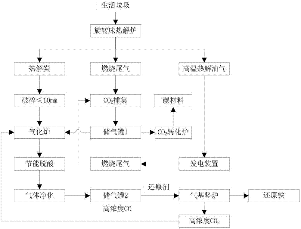 一種生活垃圾資源化的系統(tǒng)的制作方法與工藝