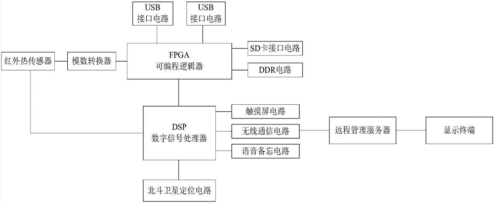 一種基于北斗的紅外巡線設(shè)備及系統(tǒng)的制作方法與工藝