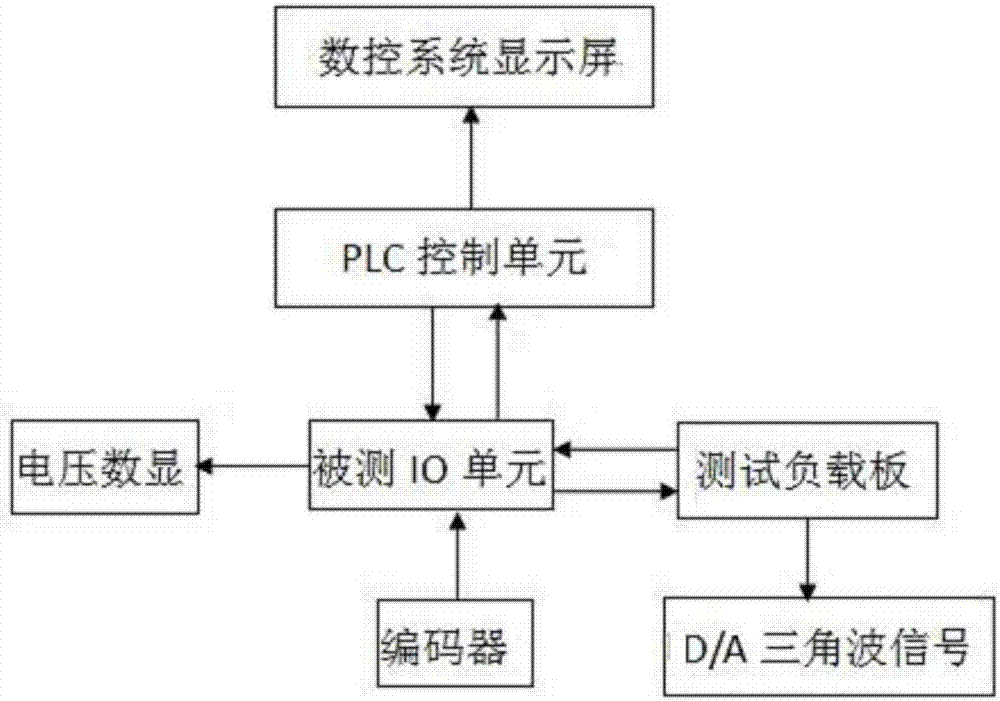 基于總線式IO單元板卡智能測試裝置的制作方法