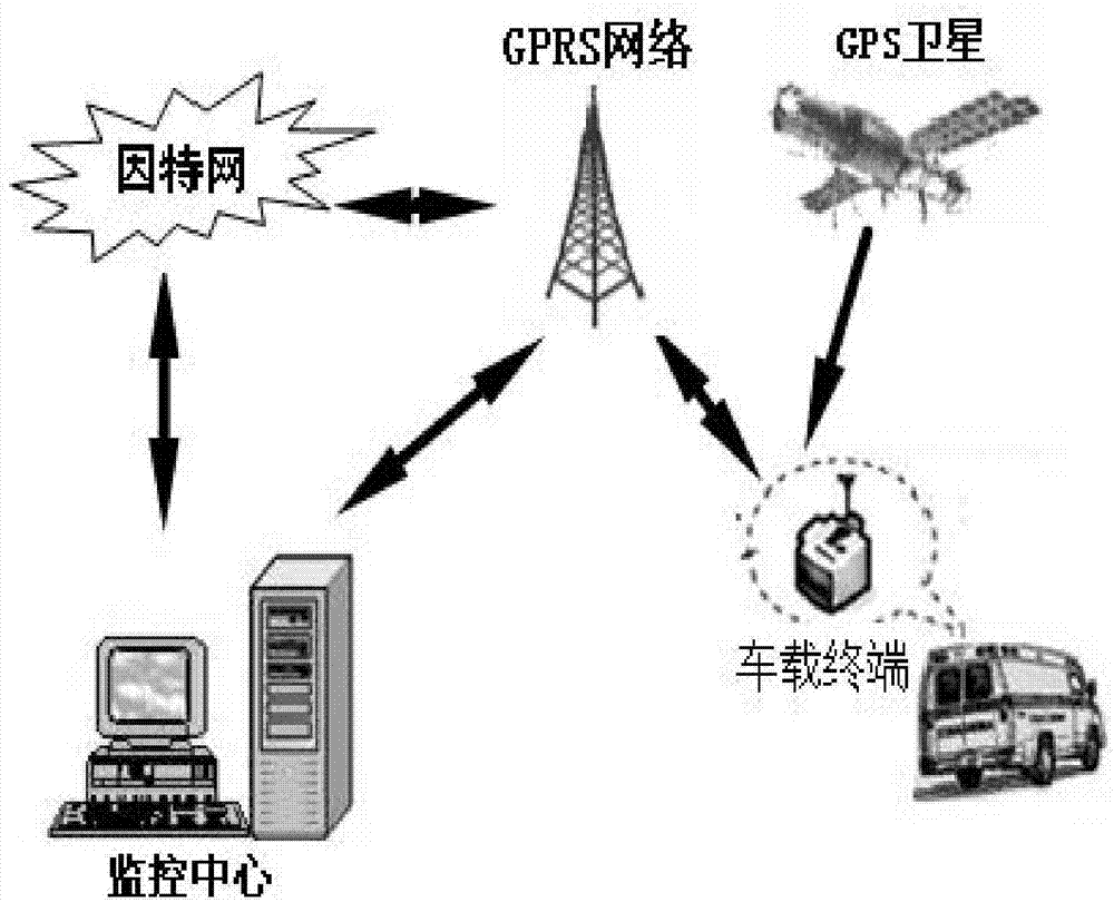 GPS‑GPRS定位系统车载终端的制作方法与工艺