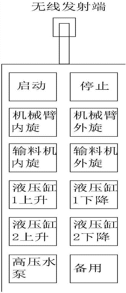 一种车载式全自动禽畜粪便处理装置控制系统的利记博彩app