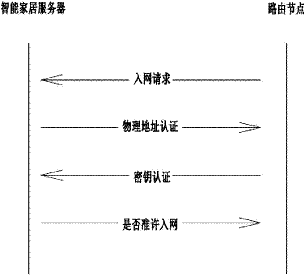 一種基于物聯(lián)網(wǎng)的智能家居的制作方法與工藝